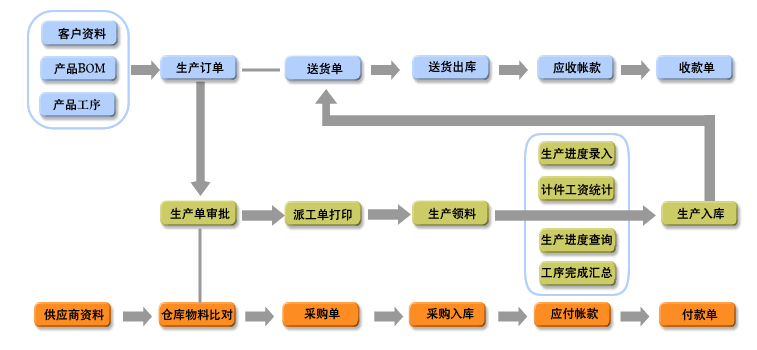 信华电子行业生产管理软件