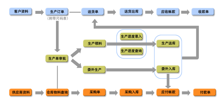 《信华鞋业生产管理软件》—专业的生产管理软件